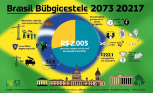 Despesas Primárias do Orçamento de 2027 em Foco